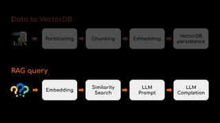 Partitioning Chunking Embedding
VectorDB
persistence
Data to VectorDB
RAG query
Embedding
Similarity
Search
LLM
Prompt
LLM
Completion
 