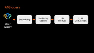 Embedding
Similarity
Search
LLM
Prompt
LLM
Completion
User
Query
RAG query
 