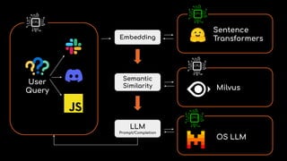 User
Query
Embedding
Semantic
Similarity
LLM
Prompt/Completion
Sentence
Transformers
Milvus
OS LLM
 