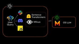 User
Query
OS LLM
Sentence
Transformers
Milvus
 