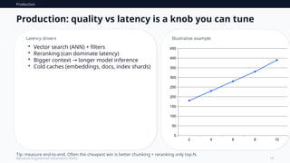 Production
13
Retrieval-Augmented Generation (RAG)
Production: quality vs latency is a knob you can tune
Latency drivers
• Vector search (ANN) + filters
• Reranking (can dominate latency)
• Bigger context longer model inference
→
• Cold caches (embeddings, docs, index shards)
Illustrative example
2 4 6 8 10
0
50
100
150
200
250
300
350
400
450
Tip: measure end-to-end. Often the cheapest win is better chunking + reranking only top‑N.
 