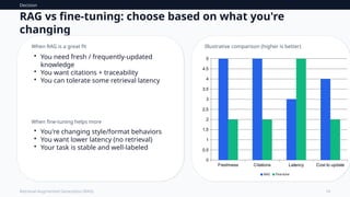 Decision
14
Retrieval-Augmented Generation (RAG)
RAG vs fine-tuning: choose based on what you're
changing
When RAG is a great fit
• You need fresh / frequently-updated
knowledge
• You want citations + traceability
• You can tolerate some retrieval latency
When fine-tuning helps more
• You're changing style/format behaviors
• You want lower latency (no retrieval)
• Your task is stable and well-labeled
Illustrative comparison (higher is better)
Freshness Citations Latency Cost to update
0
0.5
1
1.5
2
2.5
3
3.5
4
4.5
5
RAG Fine-tune
 