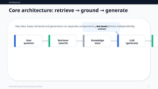 Architecture
5
Retrieval-Augmented Generation (RAG)
Core architecture: retrieve ground generate
→ →
User
question
Retriever
(search)
Knowledge
store
LLM
(generate)
Retrieved
context
Key idea: keep retrieval and generation as separate components you can optimize independently.
 