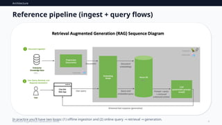 Architecture
6
Retrieval-Augmented Generation (RAG)
Reference pipeline (ingest + query flows)
In practice you'll have two loops: (1) offline ingestion and (2) online query retrieval generation.
→ →
 