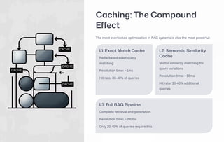 Caching: The Compound
Effect
The most overlooked optimization in RAG systems is also the most powerful:
L1: Exact Match Cache
Redis-based exact query
matching
Resolution time: ~1ms
Hit rate: 30-40% of queries
L2: Semantic Similarity
Cache
Vector similarity matching for
query variations
Resolution time: ~10ms
Hit rate: 30-40% additional
queries
L3: Full RAG Pipeline
Complete retrieval and generation
Resolution time: ~200ms
Only 20-40% of queries require this
 