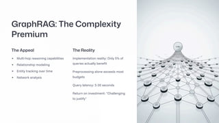 GraphRAG: The Complexity
Premium
The Appeal
Multi-hop reasoning capabilities
Relationship modeling
Entity tracking over time
Network analysis
The Reality
Implementation reality: Only 5% of
queries actually benefit
Preprocessing alone exceeds most
budgets
Query latency: 5-30 seconds
Return on investment: "Challenging
to justify"
 