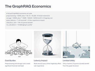 The GraphRAG Economics
# Actual GraphRAG economics at scale
preprocessing = 50000_docs * $0.10 = $5,000 # Initial investment
storage = 50000_docs * 10MB = 500GB = $200/month # Ongoing cost
query_latency = "5-30 seconds" # User experience impact
utilization_rate = "5% of queries benefit"
roi_calculation = "Challenging to justify"
Cost Burden
Preprocessing and storage costs create
significant financial overhead
Latency Impact
Multi-second query times negatively affect
user experience
Limited Utility
Only a fraction of queries actually benefit
from the graph structure
 