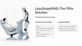 LazyGraphRAG: The 700x
Solution
The Architectural Inversion
graph =
preprocess_entire_corpus($50
00) # Upfront investment
answer =
graph.query(question) #
Query execution
Traditional GraphRAG
answer = lazy.query(question)
# Build only what's needed
# Total preprocessing cost: $0
LazyGraphRAG
 