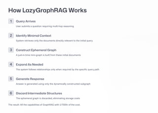 How LazyGraphRAG Works
1 Query Arrives
User submits a question requiring multi-hop reasoning
2 Identify Minimal Context
System retrieves only the documents directly relevant to the initial query
3 Construct Ephemeral Graph
A just-in-time mini-graph is built from these initial documents
4 Expand As Needed
The system follows relationships only when required by the specific query path
5 Generate Response
Answer is generated using only the dynamically constructed subgraph
6 Discard Intermediate Structures
The ephemeral graph is discarded, eliminating storage costs
The result: All the capabilities of GraphRAG with 1/700th of the cost.
 