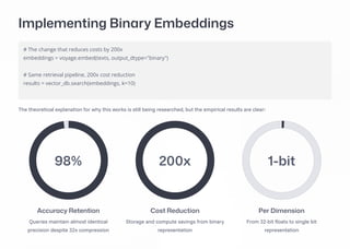 Implementing Binary Embeddings
# The change that reduces costs by 200x
embeddings = voyage.embed(texts, output_dtype="binary")
# Same retrieval pipeline, 200x cost reduction
results = vector_db.search(embeddings, k=10)
The theoretical explanation for why this works is still being researched, but the empirical results are clear:
98%
Accuracy Retention
Queries maintain almost identical
precision despite 32x compression
200x
Cost Reduction
Storage and compute savings from binary
representation
1-bit
Per Dimension
From 32-bit floats to single bit
representation
 