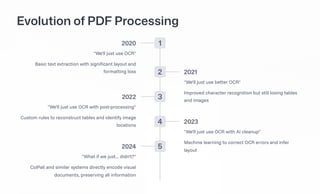 Evolution of PDF Processing
1
2020
"We'll just use OCR"
Basic text extraction with significant layout and
formatting loss 2 2021
"We'll just use better OCR"
Improved character recognition but still losing tables
and images
3
2022
"We'll just use OCR with post-processing"
Custom rules to reconstruct tables and identify image
locations
4 2023
"We'll just use OCR with AI cleanup"
Machine learning to correct OCR errors and infer
layout
5
2024
"What if we just... didn't?"
ColPali and similar systems directly encode visual
documents, preserving all information
 