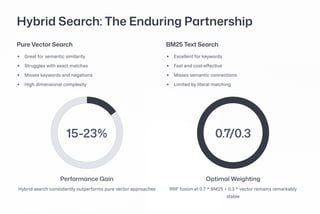 Hybrid Search: The Enduring Partnership
Pure Vector Search
Great for semantic similarity
Struggles with exact matches
Misses keywords and negations
High dimensional complexity
BM25 Text Search
Excellent for keywords
Fast and cost-effective
Misses semantic connections
Limited by literal matching
15-23%
Performance Gain
Hybrid search consistently outperforms pure vector approaches
0.7/0.3
Optimal Weighting
RRF fusion at 0.7 * BM25 + 0.3 * vector remains remarkably
stable
 