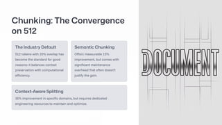 Chunking: The Convergence
on 512
The Industry Default
512 tokens with 20% overlap has
become the standard for good
reasons: it balances context
preservation with computational
efficiency.
Semantic Chunking
Offers measurable 15%
improvement, but comes with
significant maintenance
overhead that often doesn't
justify the gain.
Context-Aware Splitting
35% improvement in specific domains, but requires dedicated
engineering resources to maintain and optimize.
 