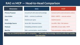 RAG vs MCP - Complete Architecture, Knowledge & Use Cases Guide | PPTX