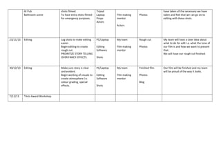At Pub
Bathroom scene

shots filmed.
To have extra shots filmed
for emergency purposes.

Tripod
Laptop
Props
Actors

Film making
mentor

Photos

have taken all the necessary we have
taken and feel that we can go on to
editing with these shots.

Actors

23/11/13

30/12/13

7/12/13

Editing

Editing

*Arts Award Workshop

Log shots to make editing
easier.
Begin editing to create
rough cut.
PRIORITIZE STORY TELLING
OVER FANCY EFFECTS.

PC/Laptop

My team

Rough cut

Editing
Software

Film making
mentor

Photos

Make sure story is clear
and evident.
Begin working of visuals to
create atmosphere i.e.
colour grading, special
effects.

PC/Laptop

My team

Finished film

Editing
Software

Film making
mentor

Photos

My team will have a clear idea about
what to do for edit i.e. what the tone of
our film is and how we want to present
that.
We will have our rough cut finished.

Shots

Blog
Shots

Our film will be finished and my team
will be proud of the way it looks.

 