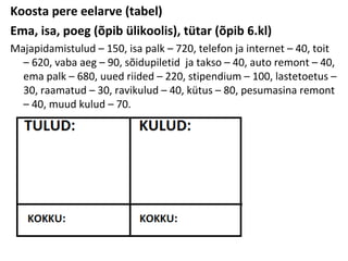 Koosta pere eelarve (tabel)
Ema, isa, poeg (õpib ülikoolis), tütar (õpib 6.kl)
Majapidamistulud – 150, isa palk – 720, telefon ja internet – 40, toit
– 620, vaba aeg – 90, sõidupiletid ja takso – 40, auto remont – 40,
ema palk – 680, uued riided – 220, stipendium – 100, lastetoetus –
30, raamatud – 30, ravikulud – 40, kütus – 80, pesumasina remont
– 40, muud kulud – 70.
 