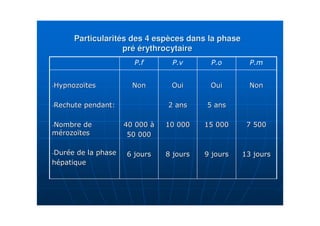 Particularités des 4 espèces dans la phase
                 pré érythrocytaire



,   -.            %                               %

/            0             !         '

%                )     *   "        "'           &'
    -.           '

1                +$        #$       ($           " $
 