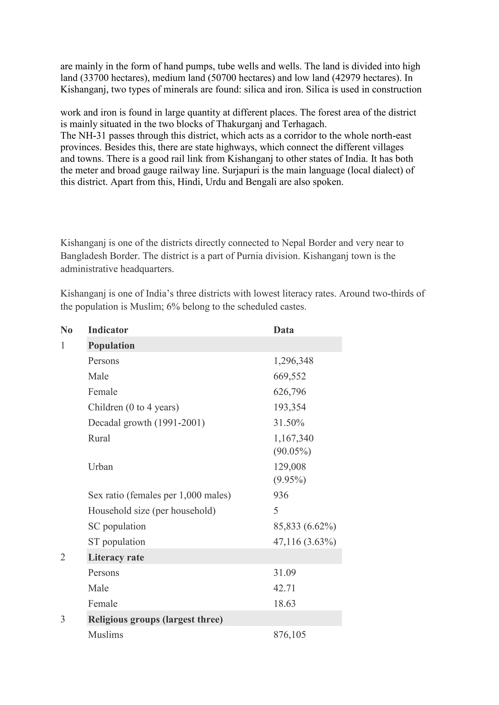 are mainly in the form of hand pumps, tube wells and wells. The land is divided into high
land (33700 hectares), medium land (50700 hectares) and low land (42979 hectares). In
Kishanganj, two types of minerals are found: silica and iron. Silica is used in construction
work and iron is found in large quantity at different places. The forest area of the district
is mainly situated in the two blocks of Thakurganj and Terhagach.
The NH-31 passes through this district, which acts as a corridor to the whole north-east
provinces. Besides this, there are state highways, which connect the different villages
and towns. There is a good rail link from Kishanganj to other states of India. It has both
the meter and broad gauge railway line. Surjapuri is the main language (local dialect) of
this district. Apart from this, Hindi, Urdu and Bengali are also spoken.
Kishanganj is one of the districts directly connected to Nepal Border and very near to
Bangladesh Border. The district is a part of Purnia division. Kishanganj town is the
administrative headquarters.
Kishanganj is one of India’s three districts with lowest literacy rates. Around two-thirds of
the population is Muslim; 6% belong to the scheduled castes.
No Indicator Data
1 Population
Persons 1,296,348
Male 669,552
Female 626,796
Children (0 to 4 years) 193,354
Decadal growth (1991-2001) 31.50%
Rural 1,167,340
(90.05%)
Urban 129,008
(9.95%)
Sex ratio (females per 1,000 males) 936
Household size (per household) 5
SC population 85,833 (6.62%)
ST population 47,116 (3.63%)
2 Literacy rate
Persons 31.09
Male 42.71
Female 18.63
3 Religious groups (largest three)
Muslims 876,105
 