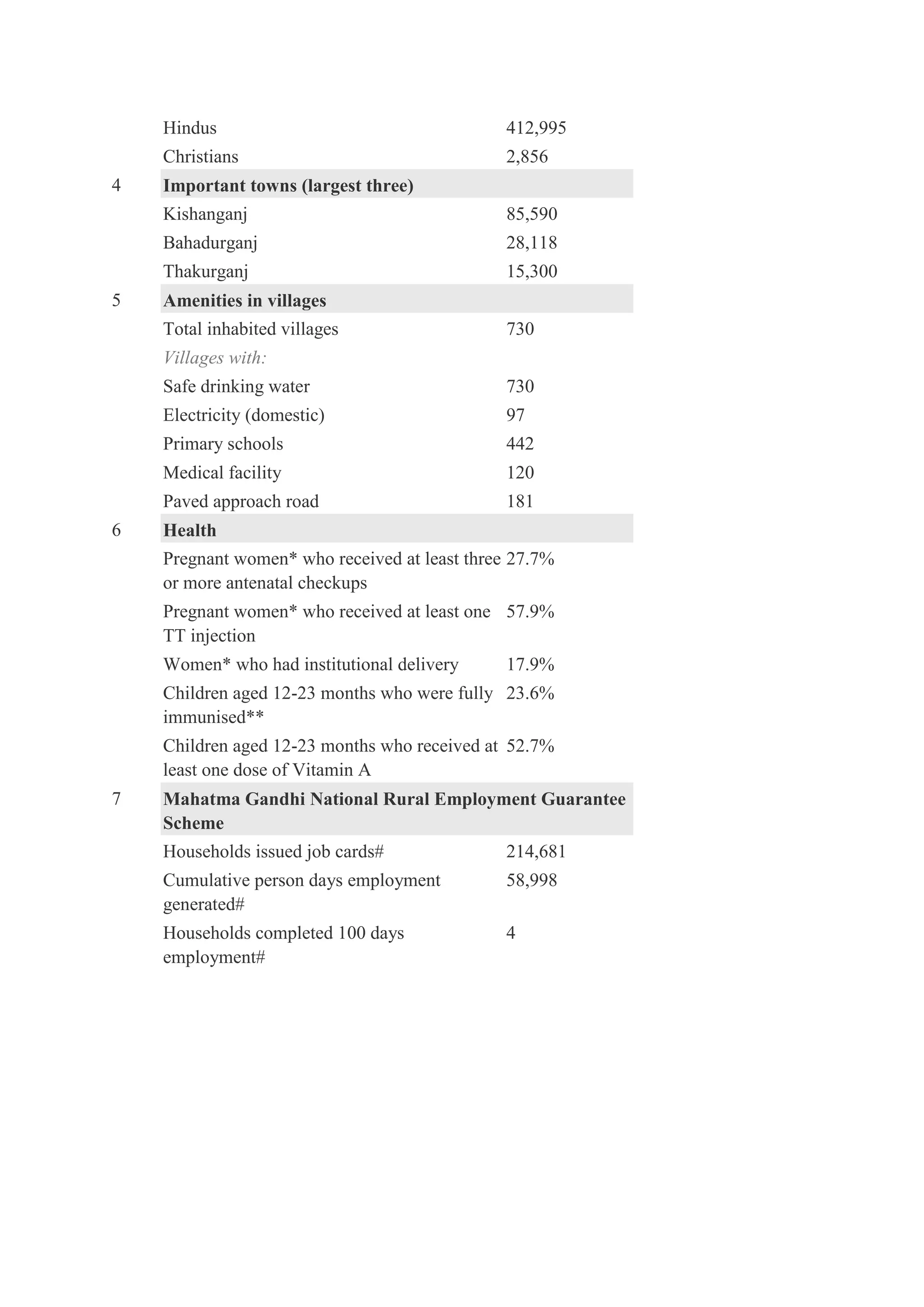 Hindus 412,995
Christians 2,856
4 Important towns (largest three)
Kishanganj 85,590
Bahadurganj 28,118
Thakurganj 15,300
5 Amenities in villages
Total inhabited villages 730
Villages with:
Safe drinking water 730
Electricity (domestic) 97
Primary schools 442
Medical facility 120
Paved approach road 181
6 Health
Pregnant women* who received at least three
or more antenatal checkups
27.7%
Pregnant women* who received at least one
TT injection
57.9%
Women* who had institutional delivery 17.9%
Children aged 12-23 months who were fully
immunised**
23.6%
Children aged 12-23 months who received at
least one dose of Vitamin A
52.7%
7 Mahatma Gandhi National Rural Employment Guarantee
Scheme
Households issued job cards# 214,681
Cumulative person days employment
generated#
58,998
Households completed 100 days
employment#
4
 
