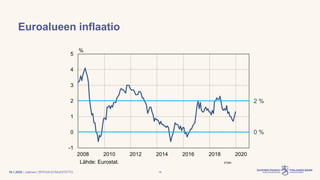| Julkinen | SP/FIVA-EI RAJOITETTU
Euroalueen inflaatio
16.1.2020 18
-1
0
1
2
3
4
5
2008 2010 2012 2014 2016 2018 2020
%
Lähde: Eurostat. 27383
2 %
0 %
 