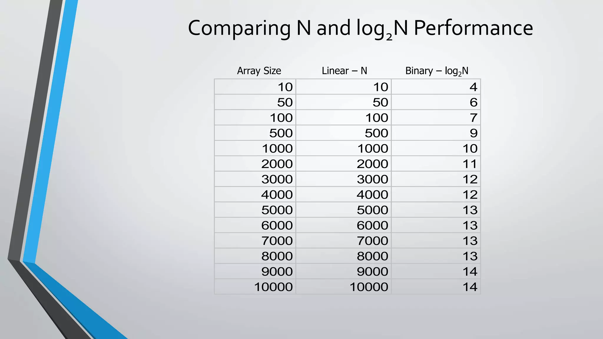 Comparing N and log2N Performance
Array Size Linear – N Binary – log2N
10 10 4
50 50 6
100 100 7
500 500 9
1000 1000 10
2000 2000 11
3000 3000 12
4000 4000 12
5000 5000 13
6000 6000 13
7000 7000 13
8000 8000 13
9000 9000 14
10000 10000 14
 