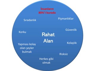 Rahat
Alan
İnsanların
80%’i burada
Pişmanlıklar
Güvenlik
Kolaylık
Herkes gibi
olmak
Yapması kolay
olan şeyler
bulmak
Korku
Sıradanlık
Risksiz
 