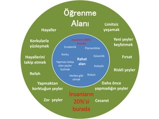 Rahat
alan
Pişmanlıklar
Güvenlik
Kolaylık
RisksizHerkes gibi
olmak
Yapması kolay
olan şeyler
bulmak
Korku
Sıradanlık
İnsanların 80%’i
burada
Öğrenme
Alanı Limitsiz
yaşamak
Yeni şeyler
keşfetmek
Fırsat
Riskli şeyler
Daha önce
yapmadığın şeyler
CesaretZor şeyler
Yapmaktan
korktuğun şeyler
Refah
Hayallerini
takip etmek
Korkularla
yüzleşmek
Hayaller
İnsanların
20%’si
burada
 