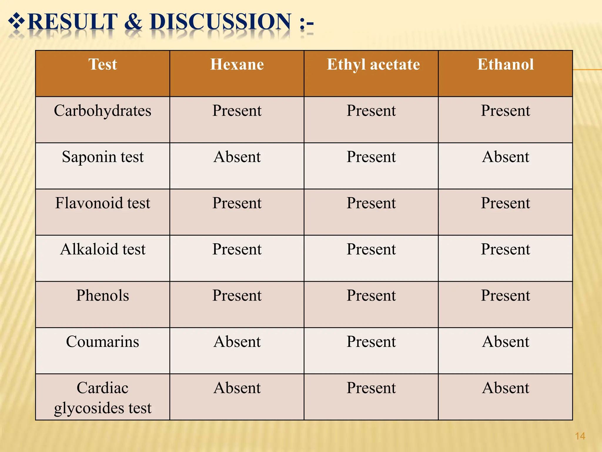 RESULT & DISCUSSION :-
Test Hexane Ethyl acetate Ethanol
Carbohydrates Present Present Present
Saponin test Absent Present Absent
Flavonoid test Present Present Present
Alkaloid test Present Present Present
Phenols Present Present Present
Coumarins Absent Present Absent
Cardiac
glycosides test
Absent Present Absent
14
 
