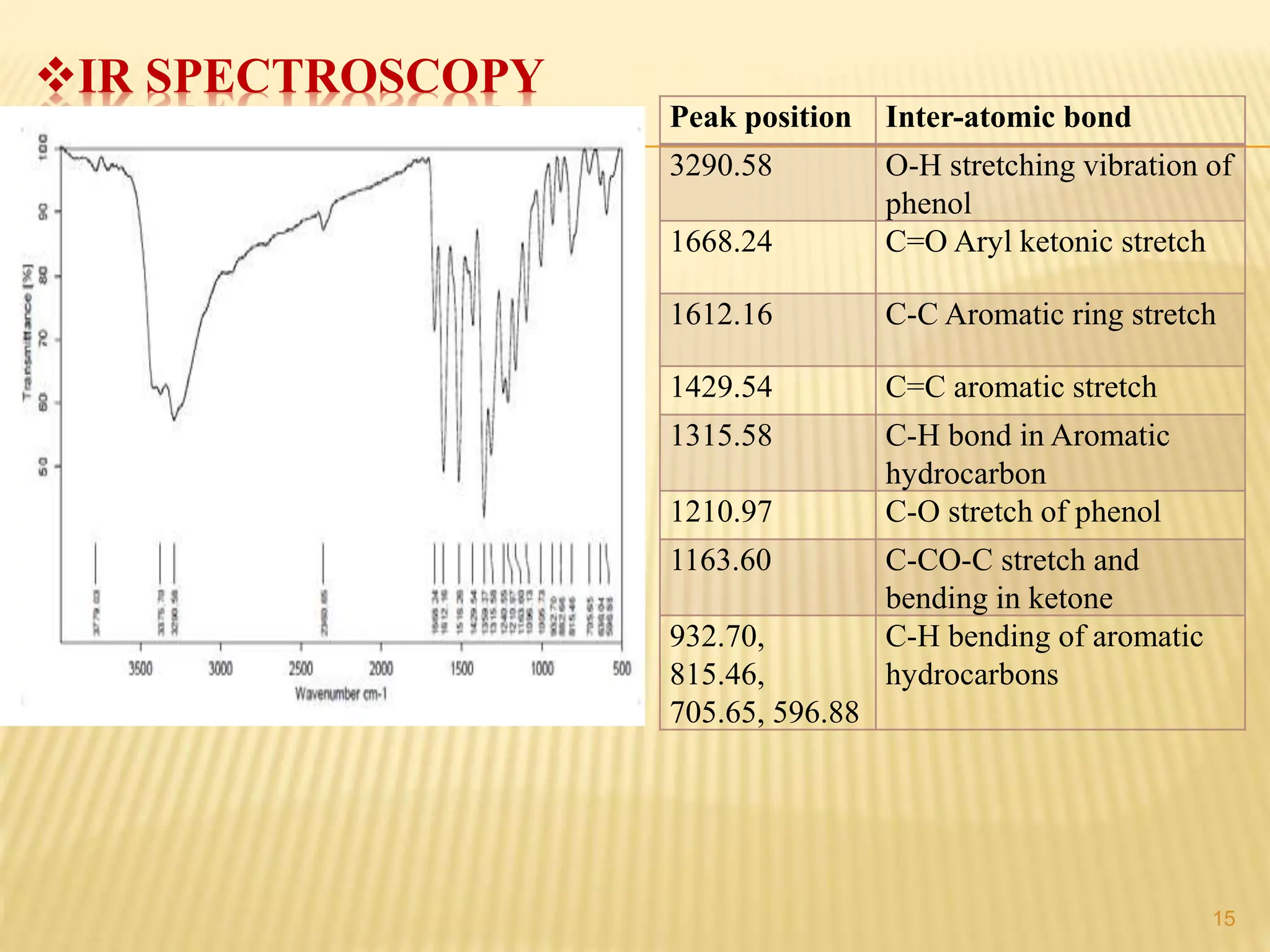 IR SPECTROSCOPY
Peak position Inter-atomic bond
3290.58 O-H stretching vibration of
phenol
1668.24 C=O Aryl ketonic stretch
1612.16 C-C Aromatic ring stretch
1429.54 C=C aromatic stretch
1315.58 C-H bond in Aromatic
hydrocarbon
1210.97 C-O stretch of phenol
1163.60 C-CO-C stretch and
bending in ketone
932.70,
815.46,
705.65, 596.88
C-H bending of aromatic
hydrocarbons
15
 