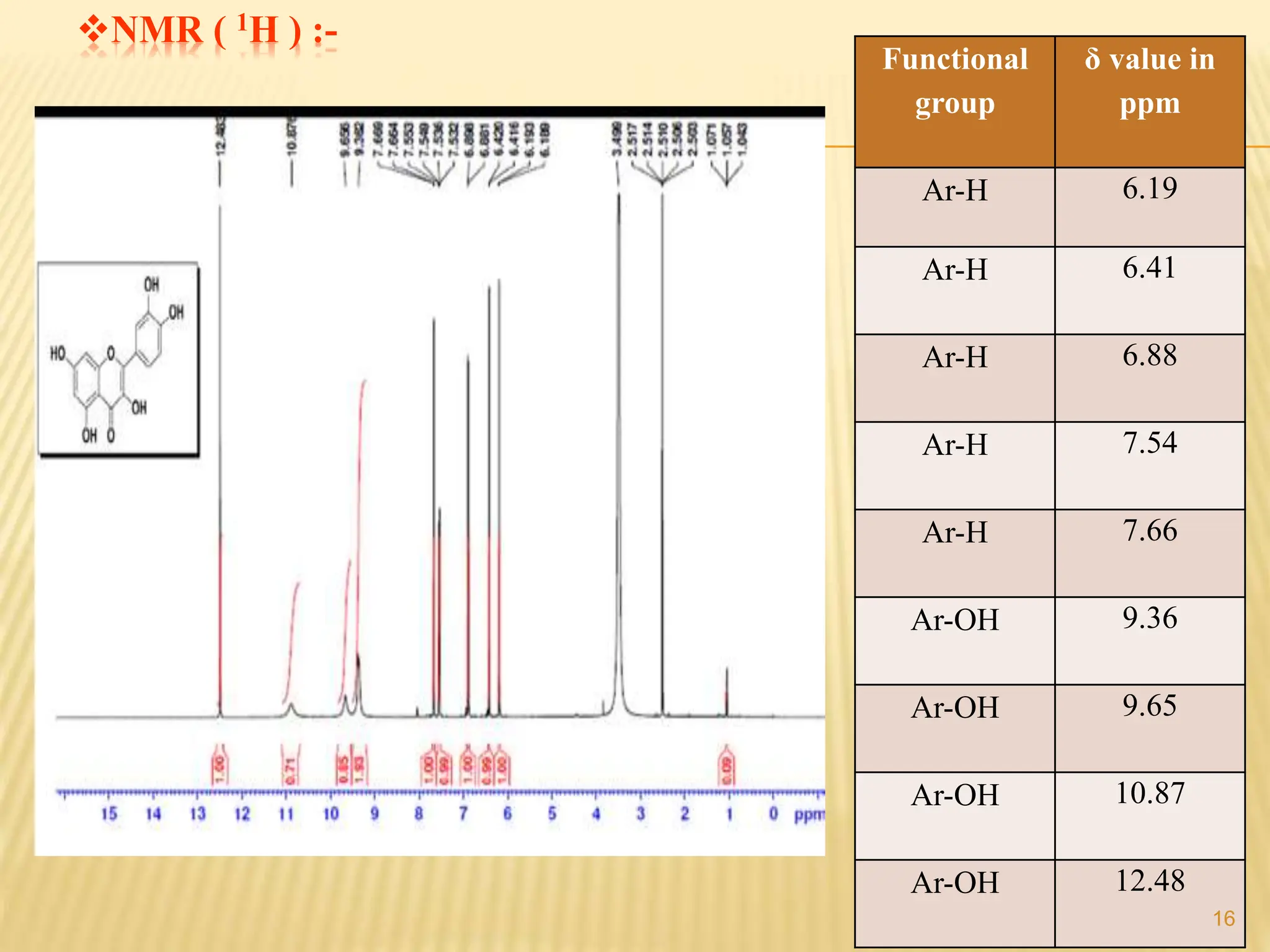 NMR ( 1H ) :-
Functional
group
δ value in
ppm
Ar-H 6.19
Ar-H 6.41
Ar-H 6.88
Ar-H 7.54
Ar-H 7.66
Ar-OH 9.36
Ar-OH 9.65
Ar-OH 10.87
Ar-OH 12.48
16
 