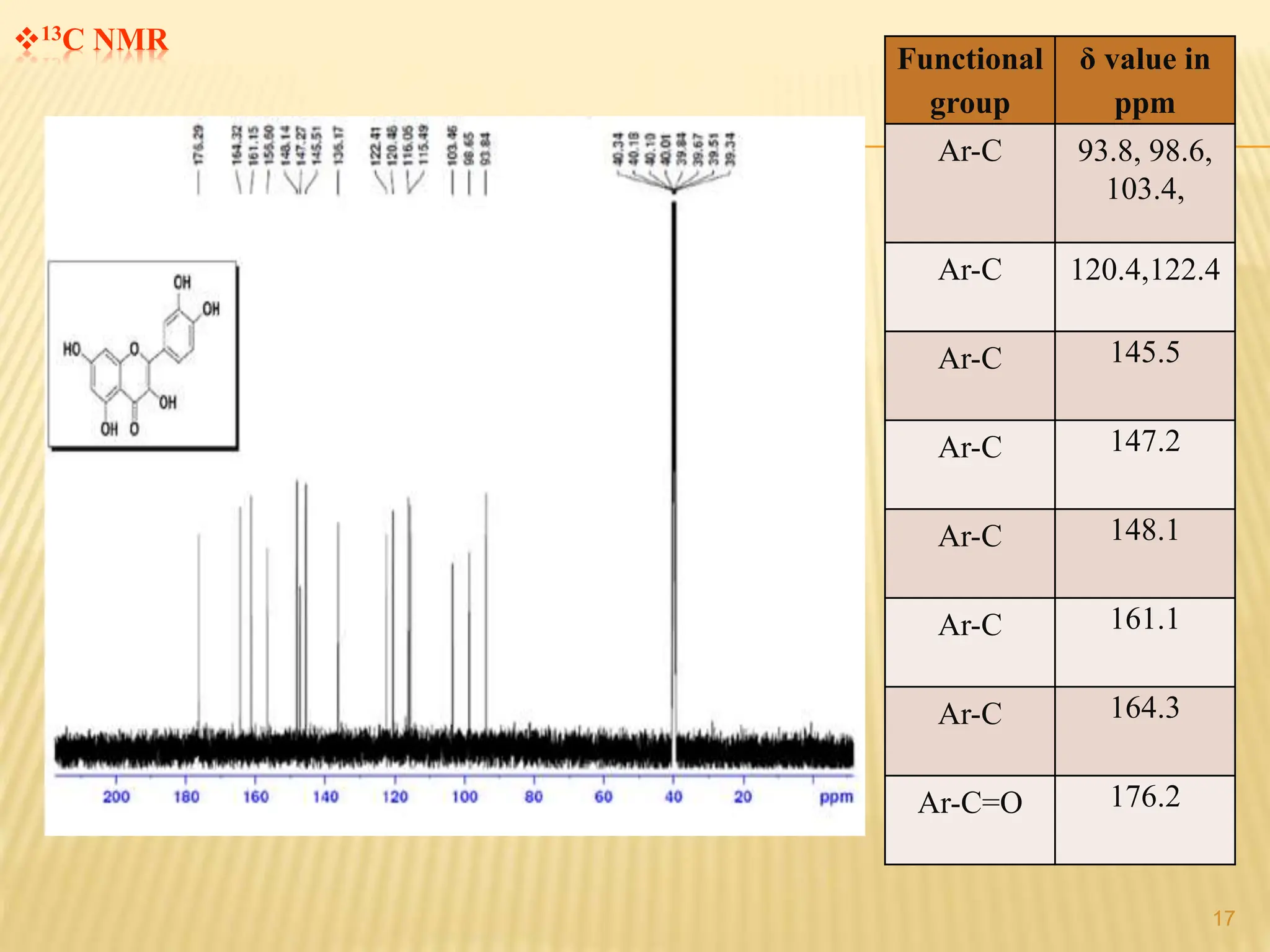 13C NMR
Functional
group
δ value in
ppm
Ar-C 93.8, 98.6,
103.4,
Ar-C 120.4,122.4
Ar-C 145.5
Ar-C 147.2
Ar-C 148.1
Ar-C 161.1
Ar-C 164.3
Ar-C=O 176.2
17
 