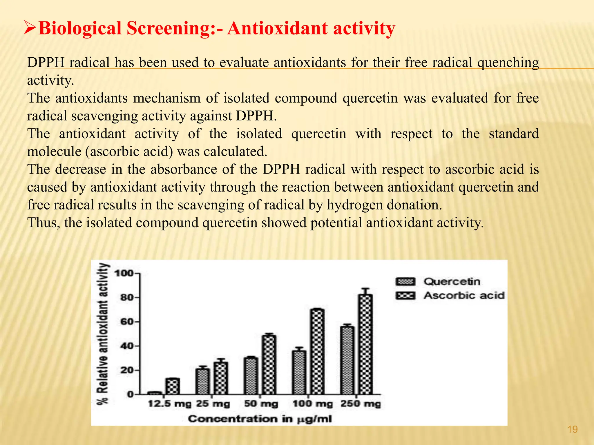DPPH radical has been used to evaluate antioxidants for their free radical quenching
activity.
The antioxidants mechanism of isolated compound quercetin was evaluated for free
radical scavenging activity against DPPH.
The antioxidant activity of the isolated quercetin with respect to the standard
molecule (ascorbic acid) was calculated.
The decrease in the absorbance of the DPPH radical with respect to ascorbic acid is
caused by antioxidant activity through the reaction between antioxidant quercetin and
free radical results in the scavenging of radical by hydrogen donation.
Thus, the isolated compound quercetin showed potential antioxidant activity.
Biological Screening:- Antioxidant activity
19
 