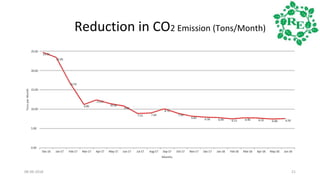 Reduction in CO2 Emission (Tons/Month)
2108-09-2018
 