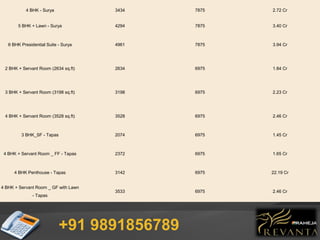 4 BHK - Surya 3434 7875 2.72 Cr
5 BHK + Lawn - Surya 4294 7875 3.40 Cr
6 BHK Presidential Suite - Surya 4961 7875 3.94 Cr
2 BHK + Servant Room (2634 sq.ft) 2634 6975 1.84 Cr
3 BHK + Servant Room (3198 sq.ft) 3198 6975 2.23 Cr
4 BHK + Servant Room (3528 sq.ft) 3528 6975 2.46 Cr
3 BHK_SF - Tapas 2074 6975 1.45 Cr
4 BHK + Servant Room _ FF - Tapas 2372 6975 1.65 Cr
4 BHK Penthouse - Tapas 3142 6975 22.19 Cr
4 BHK + Servant Room _ GF with Lawn
- Tapas
3533 6975 2.46 Cr
+91 9891856789
 