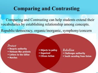 Comparing and Contrasting
Comparing and Contrasting can help students extend their
vocabularies by establishing relationship among concepts.
Republic/democracy, organic/inorganic, symphony/concern
 