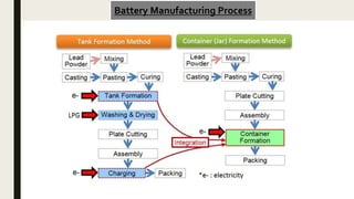 Battery Manufacturing Process
 