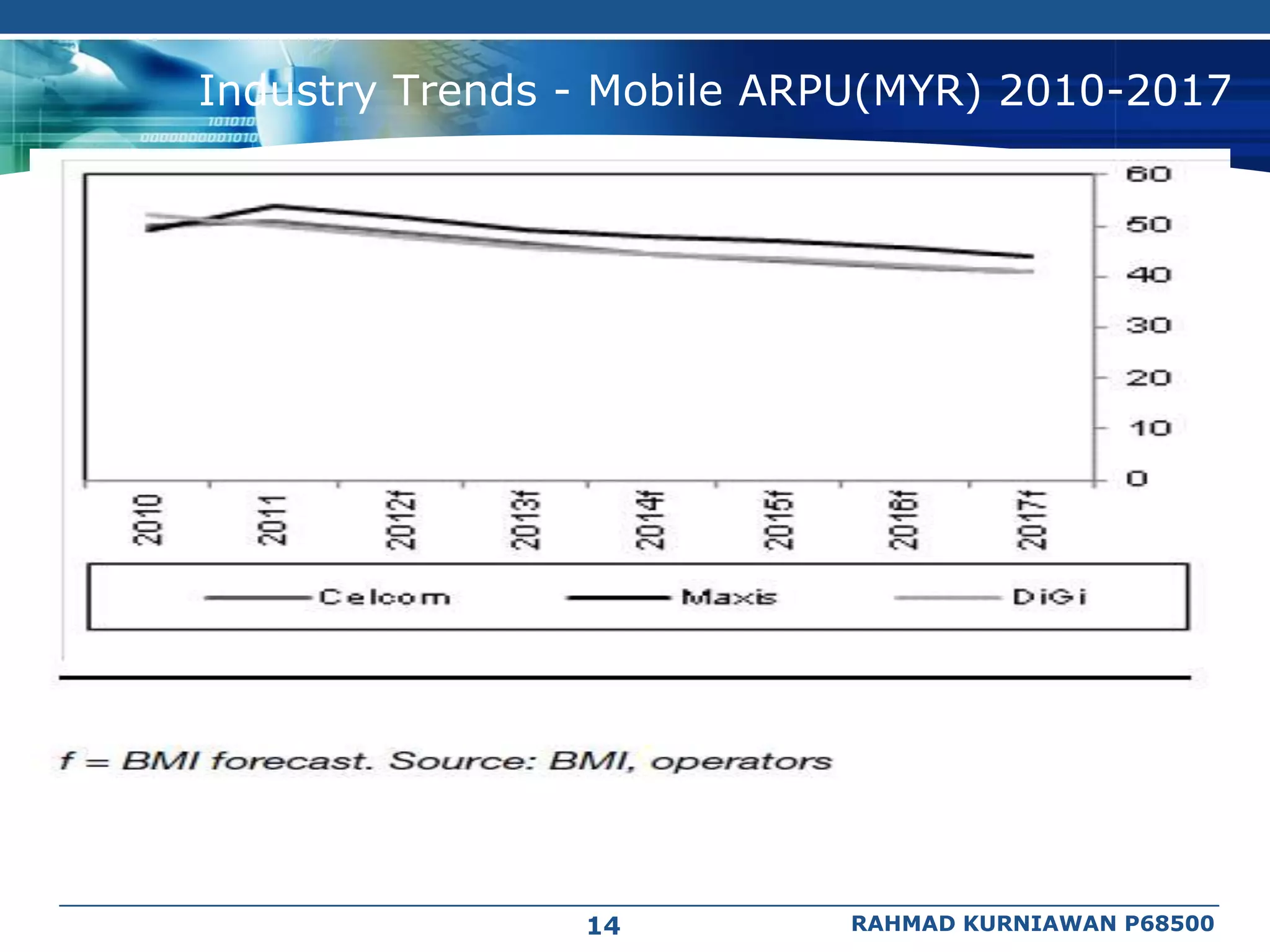 Industry Trends - Mobile ARPU(MYR) 2010-2017




                14         RAHMAD KURNIAWAN P68500
 