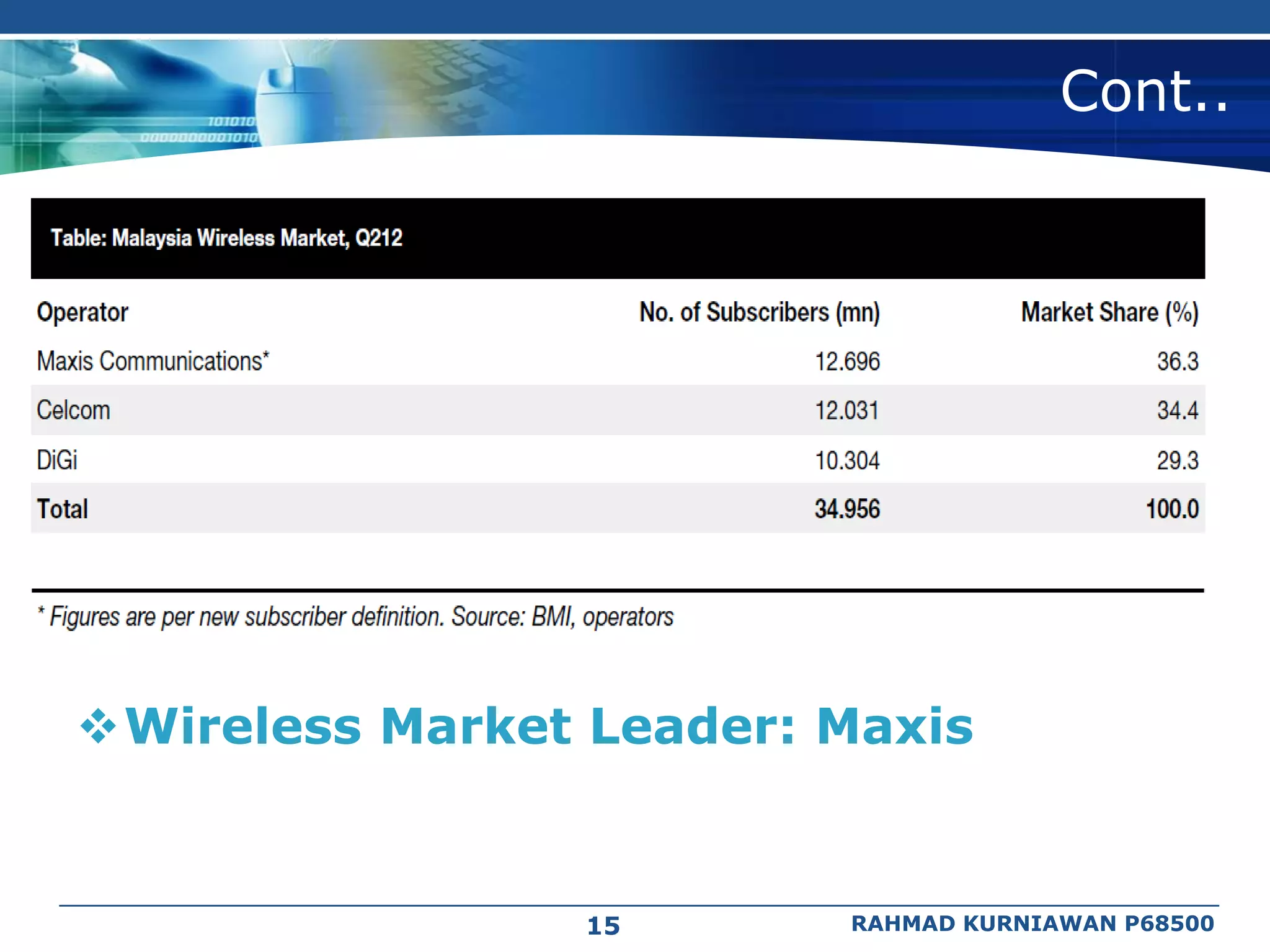 Cont..




Wireless Market Leader: Maxis


                 15      RAHMAD KURNIAWAN P68500
 