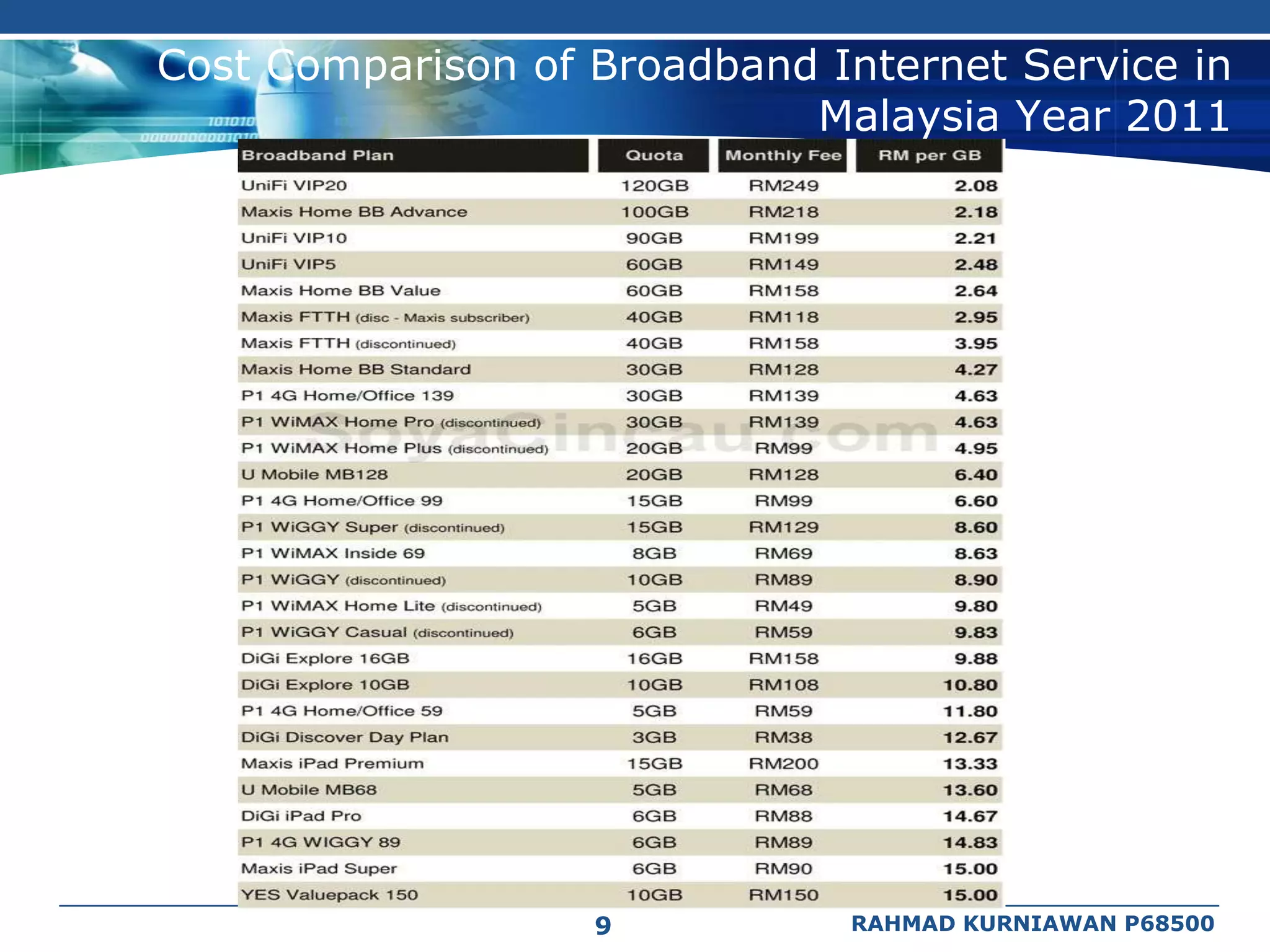 Cost Comparison of Broadband Internet Service in
                            Malaysia Year 2011




                   9          RAHMAD KURNIAWAN P68500
 