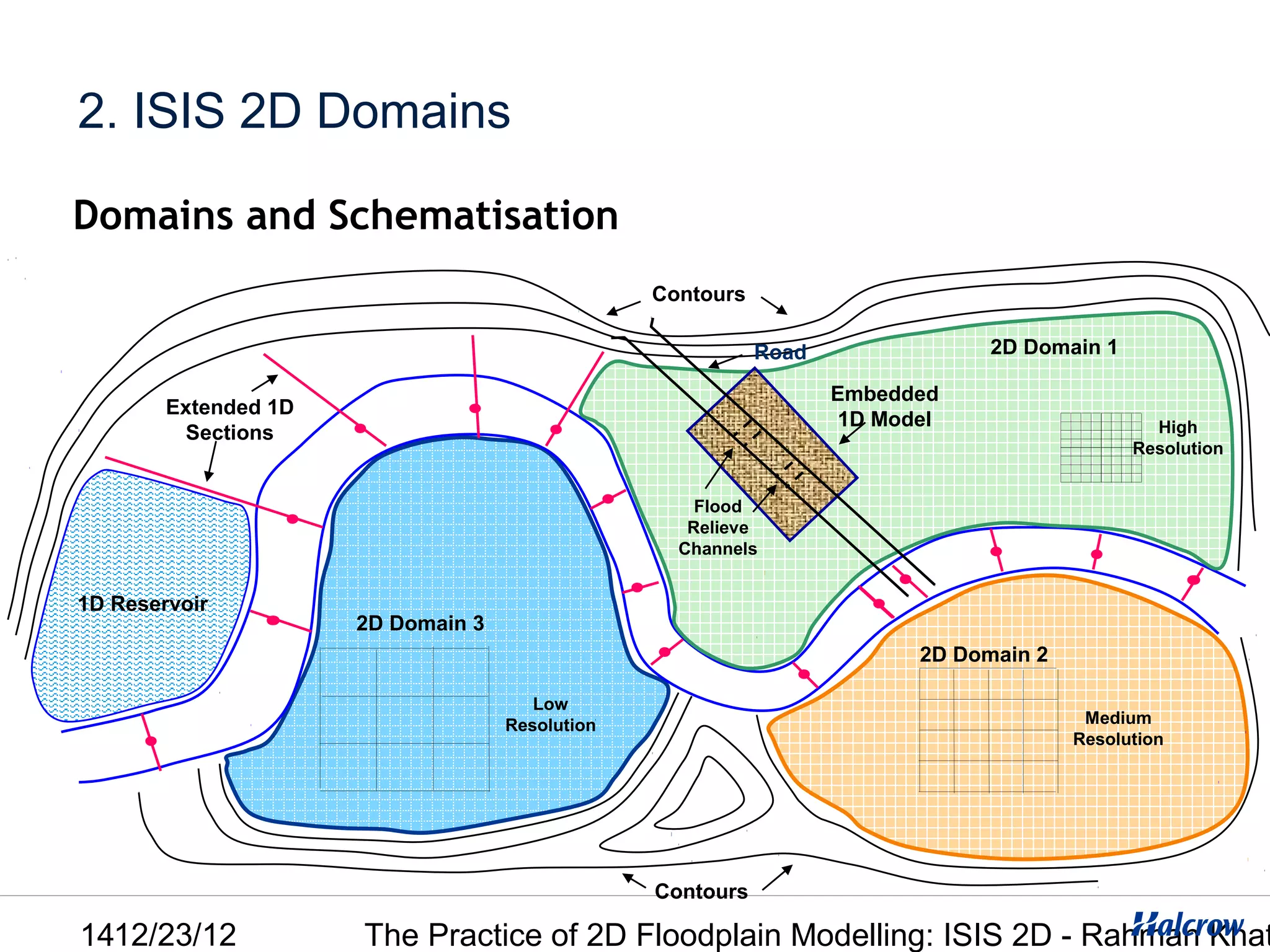 2. ISIS 2D Domains

Domains and Schematisation
                                                 Contours

                                                            Road                2D Domain 1

                                                                   Embedded
        Extended 1D
                                                                    1D Model                    High
         Sections
                                                                                              Resolution


                                                     Flood
                                                    Relieve
                                                   Channels


1D Reservoir
                      2D Domain 3
                                                                          2D Domain 2

                                       Low
                                    Resolution                                           Medium
                                                                                        Resolution




                                                 Contours

1412/23/12            The Practice of 2D Floodplain Modelling: ISIS 2D - Rahman Khat
 