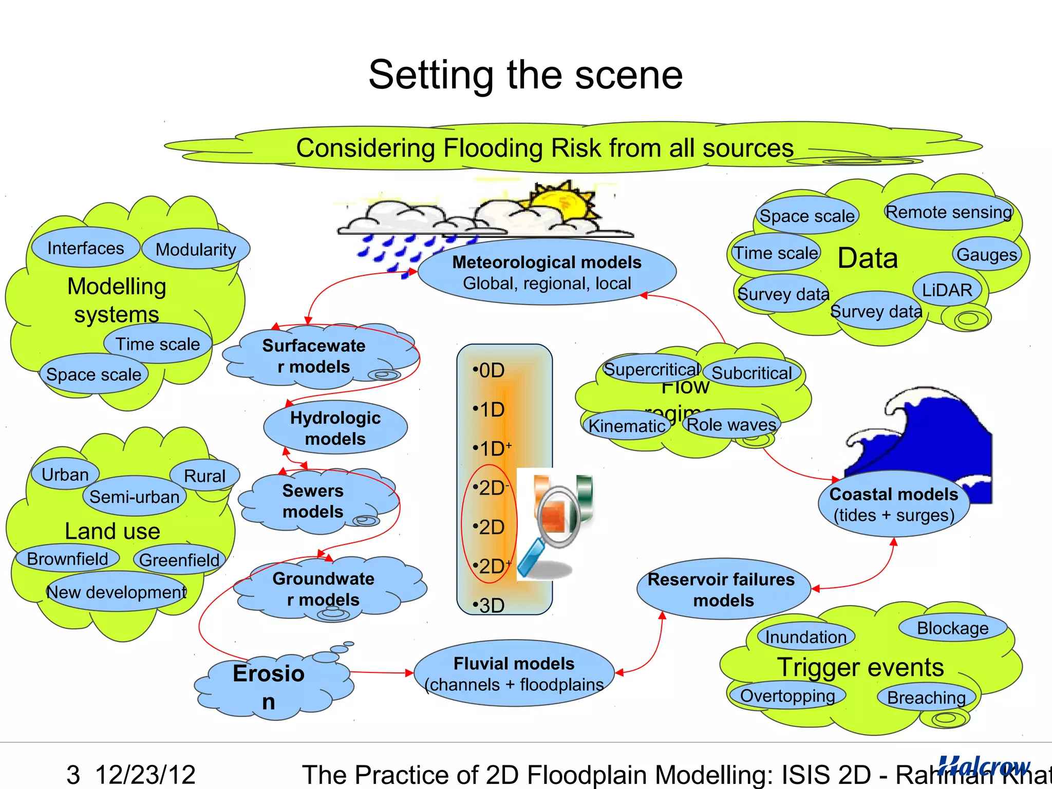Setting the scene
                                   Considering Flooding Risk from all sources

                                                                                            Space scale     Remote sensing

  Interfaces     Modularity
                                                    Meteorological models
                                                                                         Time scale
                                                                                                        Data         Gauges
    Modelling                                        Global, regional, local
                                                                                         Survey data           LiDAR
    systems                                                                                         Survey data
             Time scale         Surfacewate
  Space scale                    r models              •0D             Supercritical Subcritical
                                                                             Flow
                                  Hydrologic           •1D                 regimes
                                                                     Kinematic Role waves
                                   models
                                                       •1D+
 Urban                Rural
         Semi-urban               Sewers               •2D-                                           Coastal models
                                  models                                                              (tides + surges)
    Land use                                           •2D
Brownfield     Greenfield                              •2D+
                                 Groundwate                                    Reservoir failures
  New development                 r models                                          models
                                                       •3D
                                                                                                                Blockage
                                                                                             Inundation

                              Erosio
                                                     Fluvial models                           Trigger events
                                                 (channels + floodplains
                                n                                                         Overtopping        Breaching



    3 12/23/12                      The Practice of 2D Floodplain Modelling: ISIS 2D - Rahman Khat
 