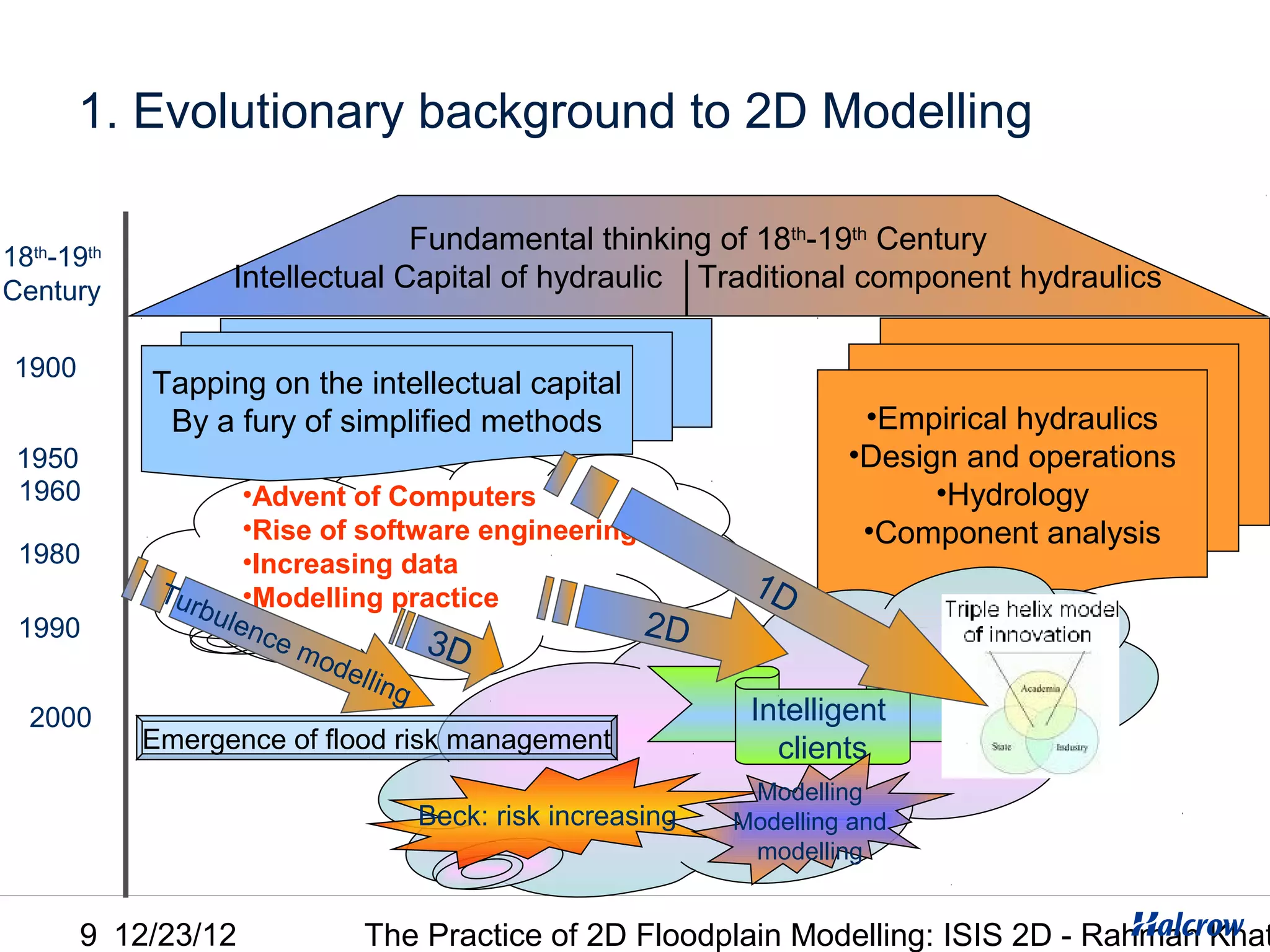 1. Evolutionary background to 2D Modelling

                                Fundamental thinking of 18th-19th Century
18th-19th
Century           Intellectual Capital of hydraulic Traditional component hydraulics

 1900
            Tapping on the intellectual capital
             By a fury of simplified methods                      •Empirical hydraulics
 1950                                                            •Design and operations
 1960               •Advent of Computers                               •Hydrology
                    •Rise of software engineering                 •Component analysis
 1980               •Increasing data
             Tur                                         1D
                bul •Modelling practice
 1990              enc
                       em              3D         2D
                          ode
                              l l i ng
  2000                                                   Intelligent
            Emergence of flood risk management             clients
                                                         Modelling
                                Beck: risk increasing   Modelling and
                                                         modelling


        9 12/23/12          The Practice of 2D Floodplain Modelling: ISIS 2D - Rahman Khat
 