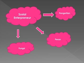Sosial
Enterpreneur
Pengertian
Peran
 Fungsi
 
