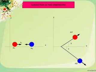 SUBDUCTION IN TWO DIMENSIONS




y                              y




                                             m1




         vo
                         x                             x
    m1        m2




                                                  m2
 