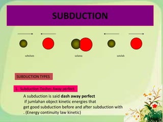 SUBDUCTION


     sebelum                        selama          setelah




SUBDUCTION TYPES


1. Subduction Dashes Away perfect
    A subduction is said dash away perfect
     if jumlahan object kinetic energies that
    get good subduction before and after subduction with
    . (Energy continuity law kinetic)
 
