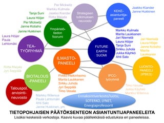 Laura Höijer
Per Mickwitz
Tanja Suni
TIETOPOHJAISEN PÄÄTÖKSENTEON ASIANTUNTIJAPANEELEITA
Lisäksi keskeisiä verkostoja. Kaavio kuvaa päällekkäisiä edustuksia eri paneeleissa.
Markku Kulmala
Marita Laukkanen
Jari Niemelä
Tanja Suni
Sirkku Juhola
Jukka Käyhkö
Ahti Salo
Laura Höijer
Strategisen
tutkimuksen
neuvosto
Per Mickwitz
Markku Kulmala
Jaakko Kiander
Riitta Maijala
Jaakko Kiander
Janne Hukkinen
Jari Niemelä
Laura Höijer
Janne Kotiaho
Marita
Laukkanen
TEA-
TYÖRYHMÄ
Talouspol.
arviointi-
neuvosto
Laura Höijer
Paula
Lehtomäki
Janne Kotiaho
Riitta Maijala
Jyri Seppälä
Timo Vesala
Jukka Käyhkö
Markku Wilenius
Markku Wilenius
Paula Lehtomäki
Ahti Salo
Janne Hukkinen, ym
Janne Hukkinen
FUTURE
EARTH
SUOMI
BIOTALOUS
-PANEELI
Ennakointiverkosto/luotsi,
SOTERKO, LYNET,
Energiaprofessorit
Pirkko Heikinheimo
Marita Laukkanen
Sirkku Juhola
Jyri Seppälä
Timo Vesala
KEKE-
asiantuntija-
paneeli
Ympäristö-
tiedon
foorumi
ILMASTO-
PANEELI
IPCC-
työryhmä
LUONTO-
PANEELI
(IPBES)
 