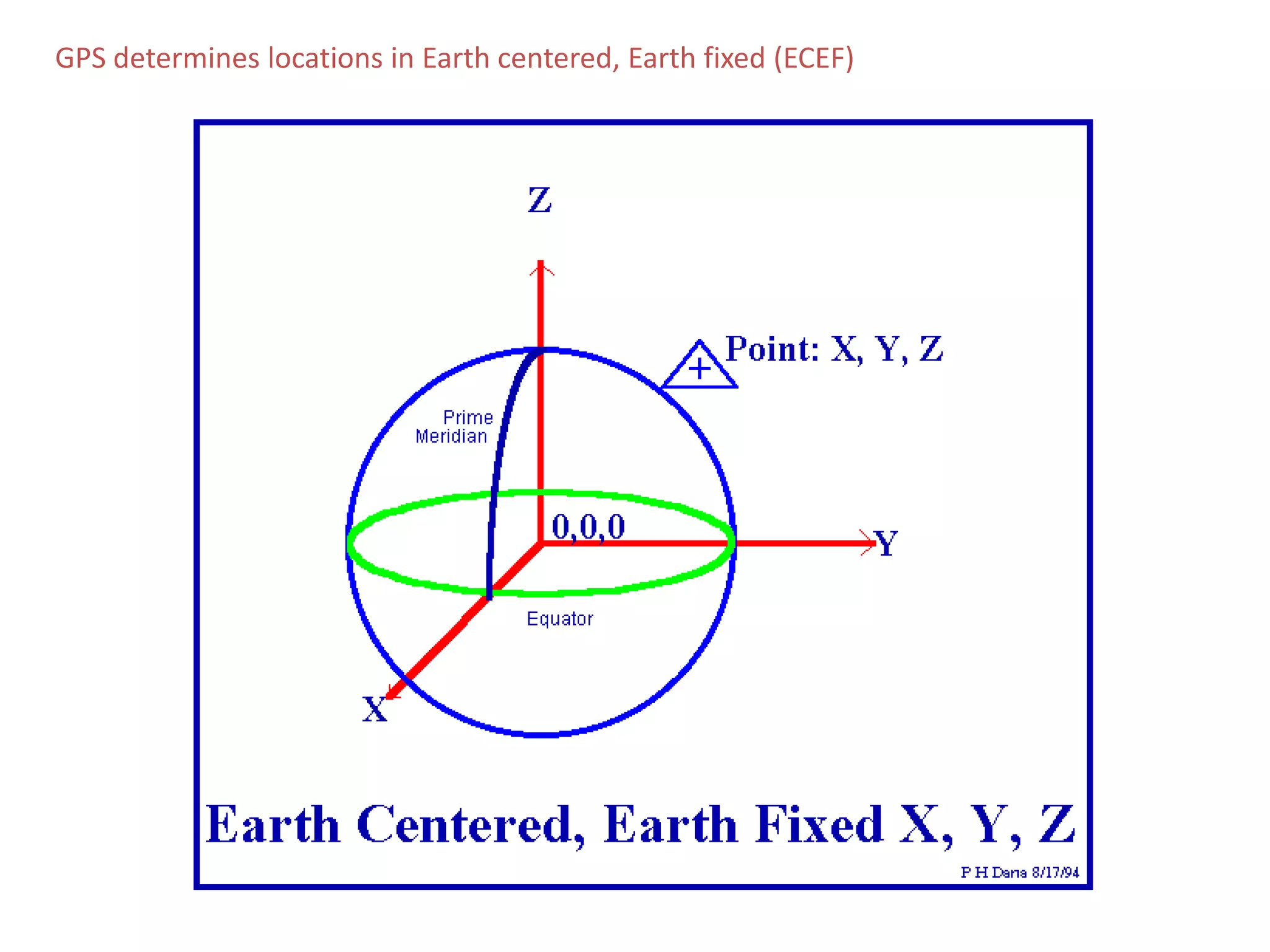 Global positioning System