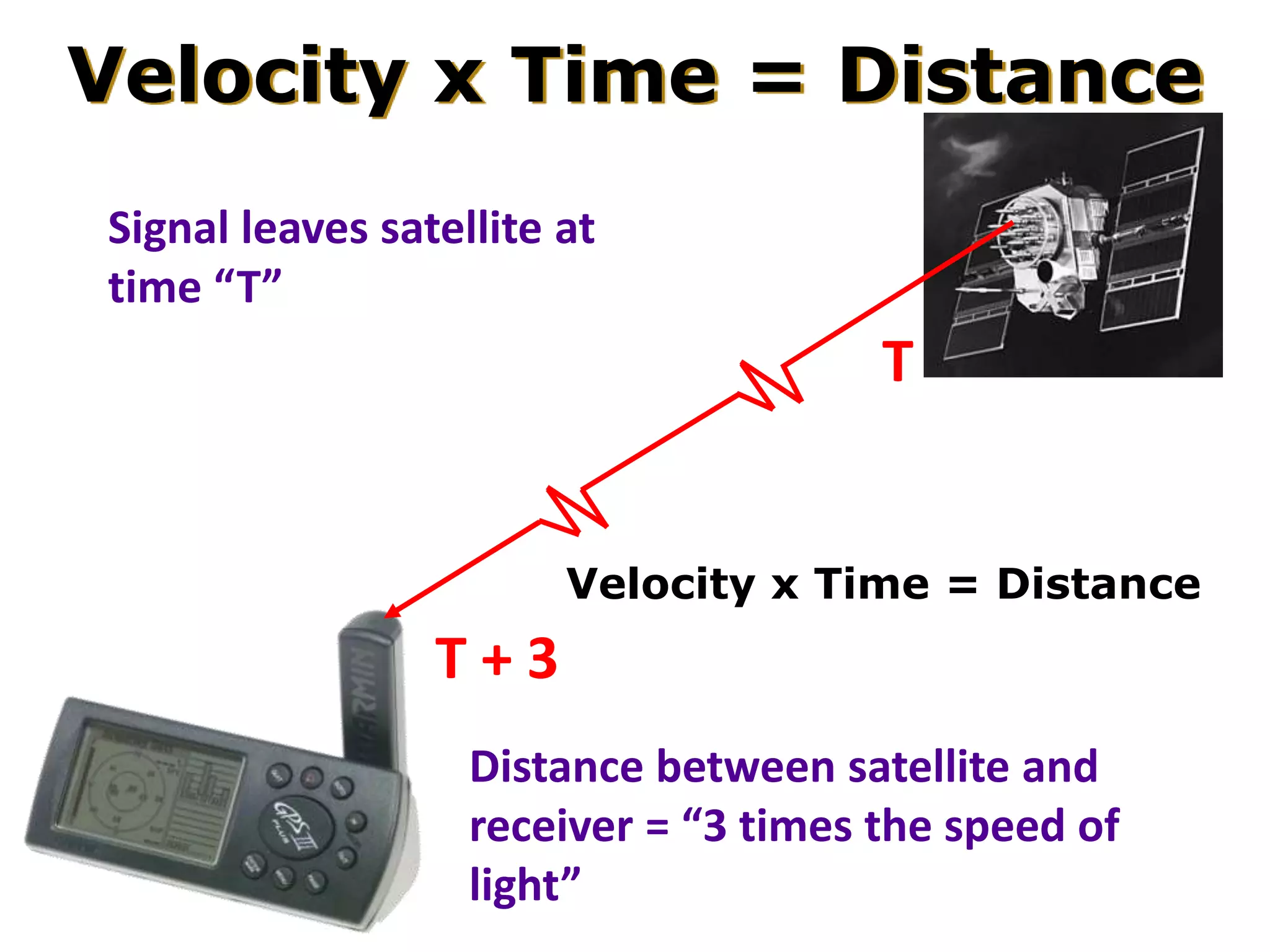 Global positioning System