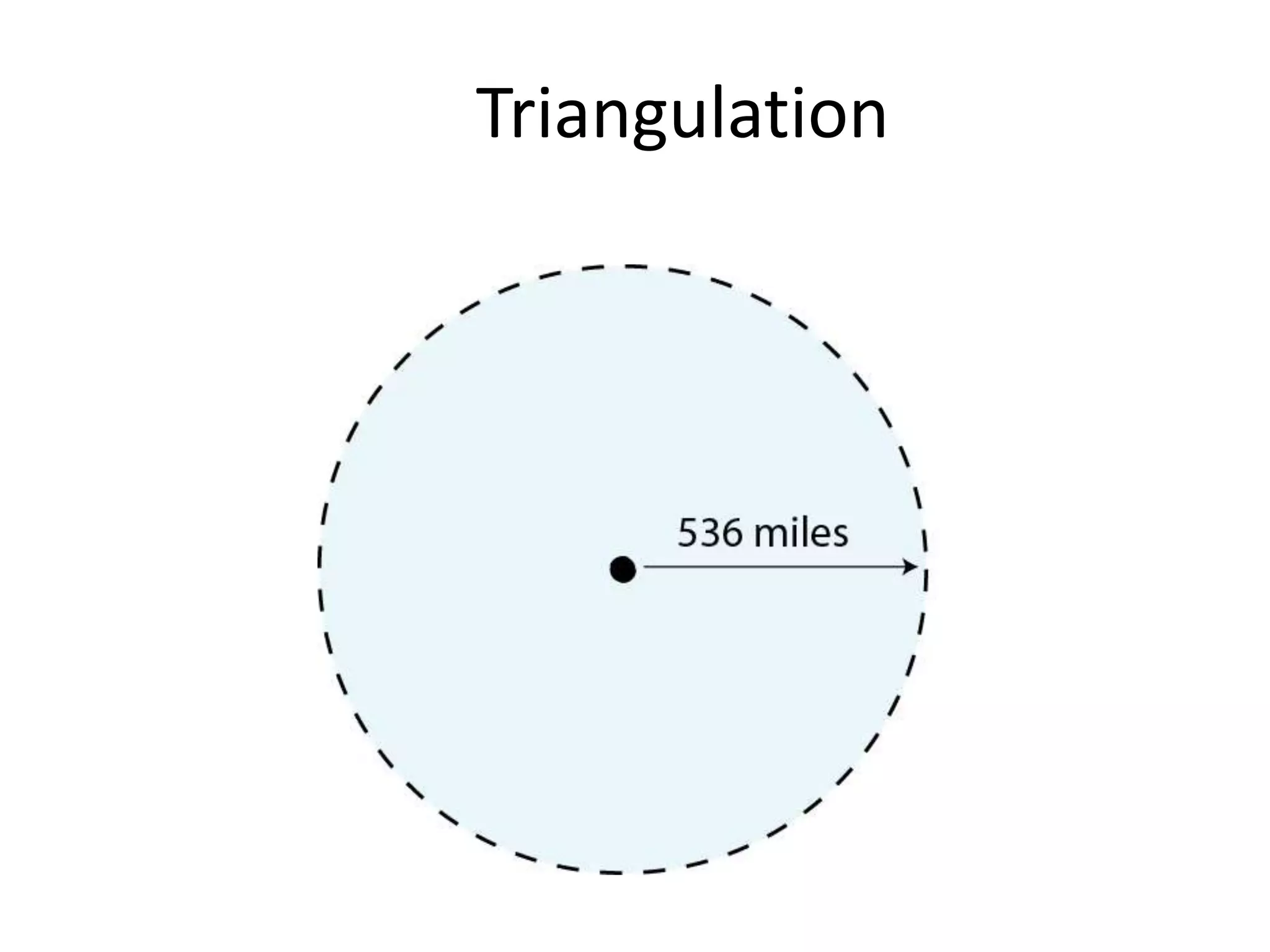 Global positioning System