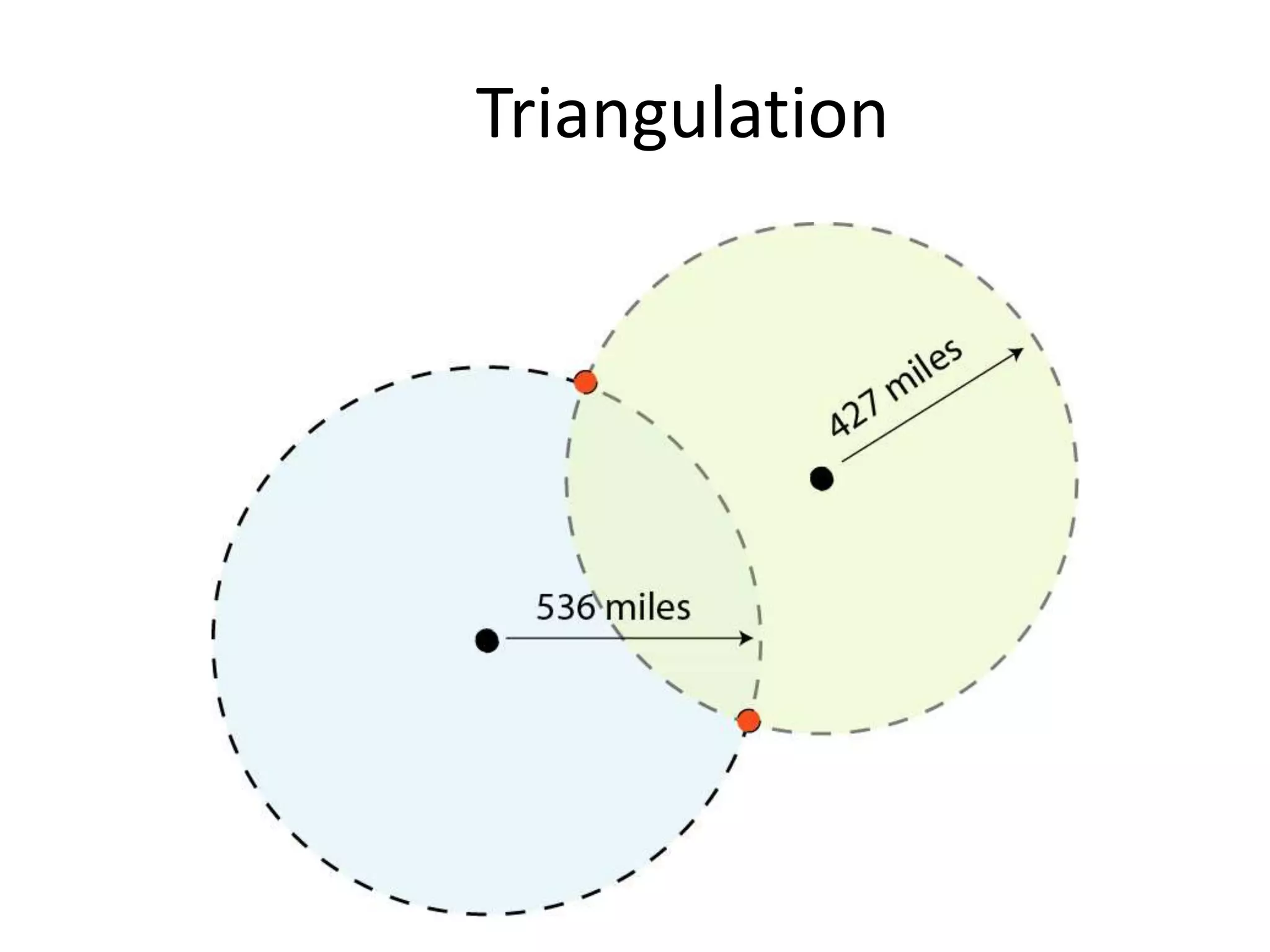 Global positioning System